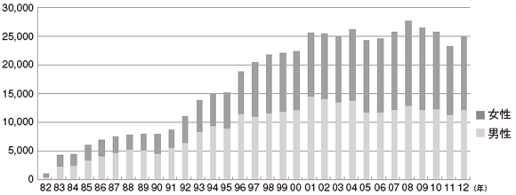 件数推移（1982年～2012年）