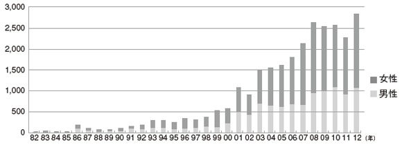 自殺志向のある件数推移（1982年～2012年）
