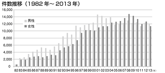 件数推移（1982年～2013年）