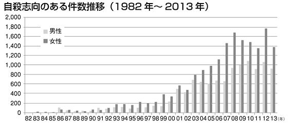 自殺志向のある件数推移（1982年～2013年）